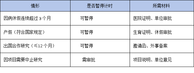 从进站到出站：博士后工作站6年弹性制在站期限如何计算？最新官方答疑