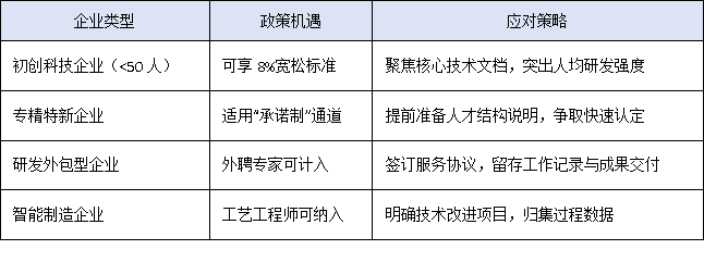 科技高新企业认定门槛突变！2025年“研发人员占比”红线释放哪些红利？