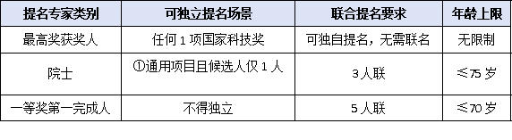 最高科技奖可独立提名？国家科学技术奖专家提名资格与年龄限制速查
