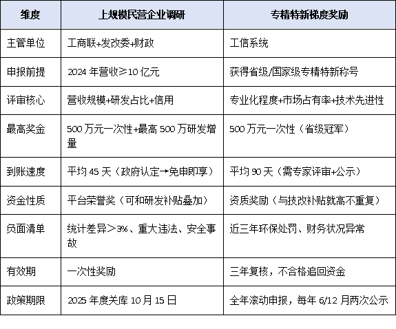 上规模民营企业调研VS专精特新：谁能先拿到500万梯度奖励？对比表来了