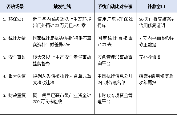 上规模民营企业调研“一票否决”场景曝光：环保处罚、统计差错将让你白忙活
