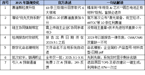 2025年广东省<a href=http://www.1ys1w.cn/fuwu/mingyougaopin.html target=_blank class=infotextkey>名优高新技术产品</a>申报新规出炉！这7大变化决定你能否上榜