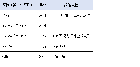 研发投入仅3%也能冲冠？2025单项冠军“创新能力”评分细则权威拆解