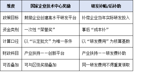广州国家企业技术中心奖励≠研发补贴：如何避免重复申报、违规享受？