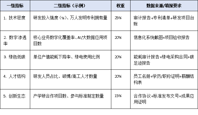 重磅信号！上规模民企调研新增“新质生产力”指标，企业如何提前准备迎检？