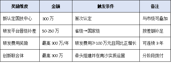 不止300万！广州国家企业技术中心叠加奖励地图：南沙、番禺、海珠各区政策一次梳理
