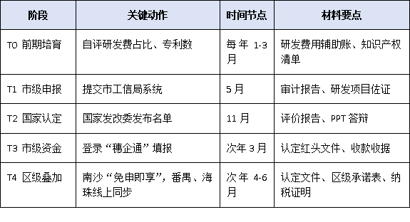 不止300万！广州国家企业技术中心叠加奖励地图：南沙、番禺、海珠各区政策一次梳理