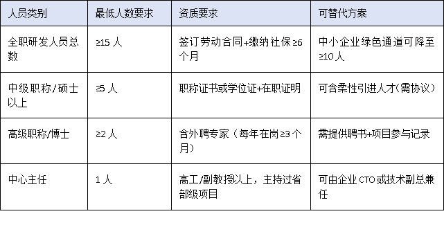 营收门槛、设备原值、人员配置——三图读懂2025广东工程中心硬核指标