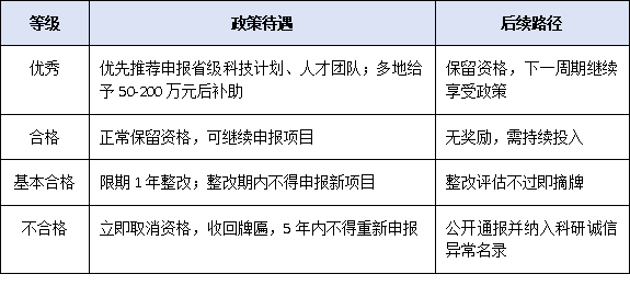 5大雷区9种退出情形——广东工程技术研究中心动态考核制度全解码