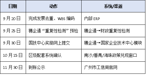 广州国家企业技术中心奖励≠研发补贴：如何避免重复申报、违规享受？