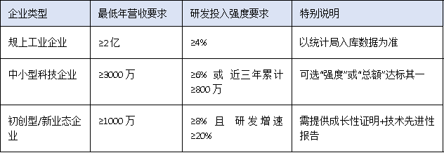 营收门槛、设备原值、人员配置——三图读懂2025广东工程中心硬核指标