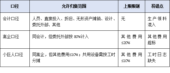 研发投入占比不到5%就别报！广东“专精特新小巨人”财务红线与归集技巧