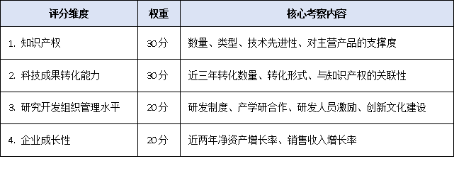 不止知识产权！<a href=http://www.1ys1w.cn/guangzhou/ target=_blank class=infotextkey>广州高新企业认定</a>条件2025版评分细则出炉