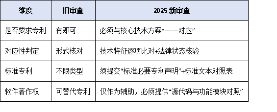 知识产权布局不到位？科技进步奖提名中专利/标准与核心技术对应性审查要点预警