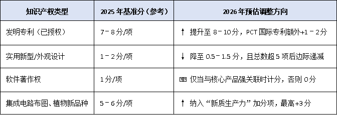 2026 年高新技术企业认定：知识产权质量优先与评分新趋势