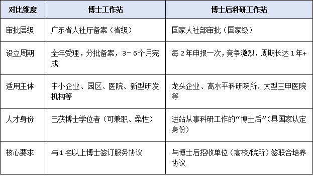 别再混淆了！博士工作站与博士后工作站的政策差异一次讲清
