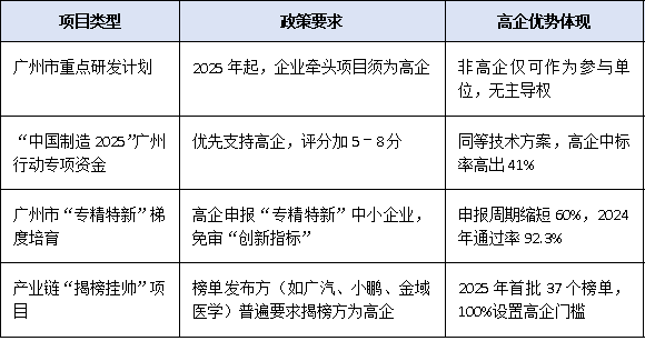 广州<a href=http://www.1ys1w.cn target=_blank class=infotextkey>高新技术企业认定</a>：如何借助政策扶持实现融资与项目申报突破？