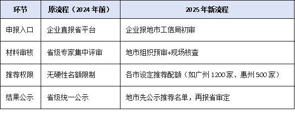 2025年广东专精特新申报流程下放地市，审核权变化企业需注意什么？