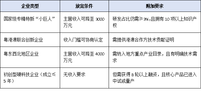企业主营收入5000万且研发占比3%：2025广东办理省级工程技术研究中心硬门槛速览