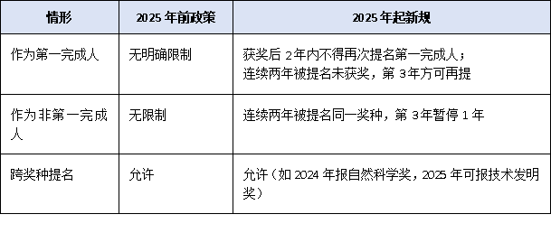 连续获奖将被禁赛！2025年广东省科学技术奖新规：同一人两年内只能提名一次
