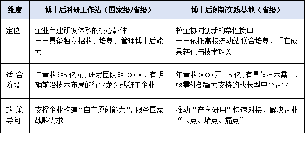 中小企业更适合哪种平台？博士后工作站与创新实践基地适用场景解读