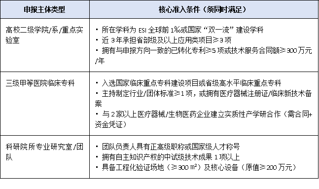 高校、医院也能办：2025广东允许未建中心专业类直接申报省级工程技术研究中心