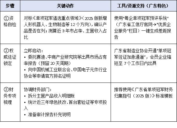 2025年工信部单项冠军企业申报时间窗口缩短至30天，企业如何高效完成材料闭环？