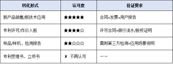 2026年高企认定风向标：研发投入、知识产权、成果转化三大门槛或将再升级