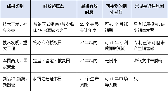 成果“保鲜期”有讲究:提名项目应用证明时效性与成果成熟度标准权威解读