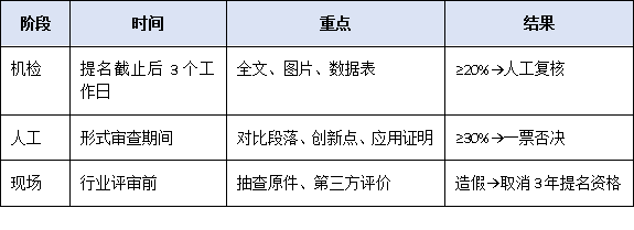 警惕“材料雷同”一票否决！2025年广东省科技进步奖提名重复率审查新规与自查策略