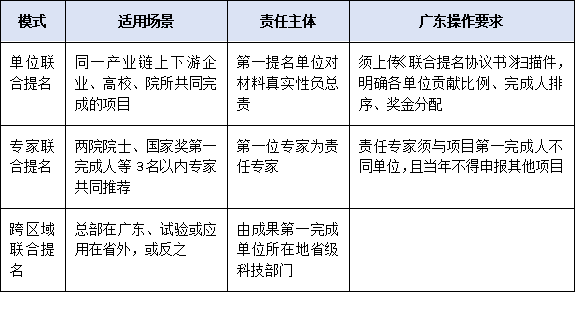 联合提名如何合规操作？跨单位、跨区域项目提名协作要点与风险提示