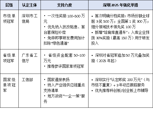 入选不止荣誉！深圳单项冠军企业可享最高500万元奖励+优先推荐国家单项冠军全清单