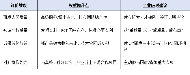 2025年国家认定企业技术中心评价新规：研发经费门槛翻倍至3000万，企业如何达标？