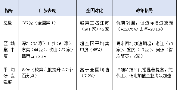 第七批国家级专精特新“小巨人”名单出炉！广东企业上榜情况深度解析