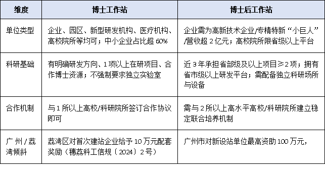 博士工作站 vs 博士后工作站：谁更适合你的单位？政策全面对比指南