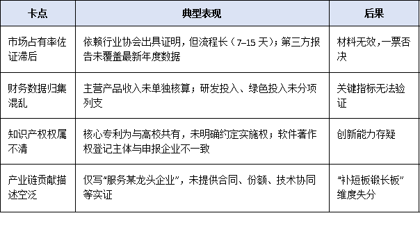 2025年工信部单项冠军企业申报时间窗口缩短至30天，企业如何高效完成材料闭环？
