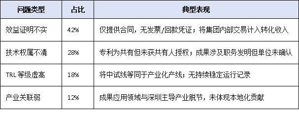 深圳首创“科技成果转化奖”！2025年新设奖项申报条件、评价标准