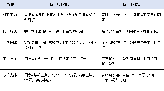 博士工作站 ≠ 博士后工作站:一文厘清政策定位与申报门槛(2025最新版)
