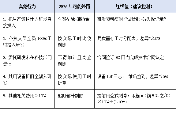 研发费用占比3%还是4%?2026年高企政策调整前瞻与应对策略