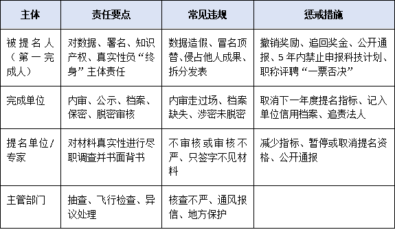 科研诚信“一票否决”时代:提名材料真实性审核流程与责任主体全景解读