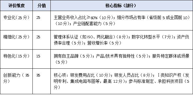 2025广东省专精特新申报门槛再提升：70分起评，企业如何精准达标？