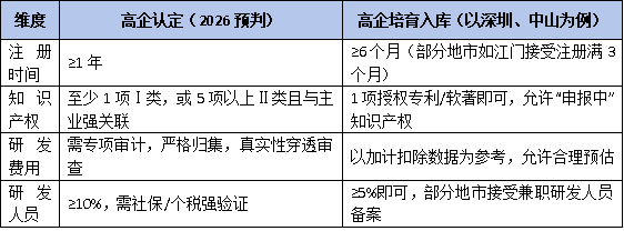 别再混淆!2026年“高企认定”VS“高企培育入库”:5大维度一张表说清