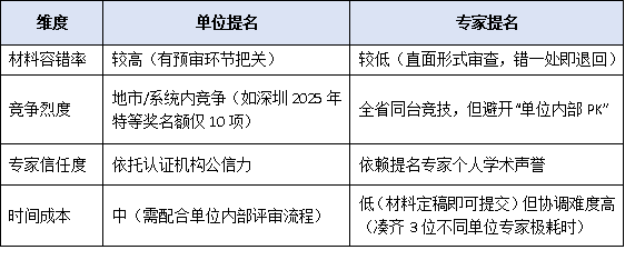 广东省科技奖提名资格自查表：单位提名VS专家提名，哪种路径胜算更高？