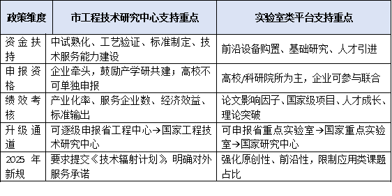 市工程技术研究中心 ≠ 实验室！功能定位、建设路径与政策边界权威厘清