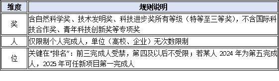 连续获奖禁令再升级！2024得奖人2025能否继续提名？一文厘清“隔年规则”