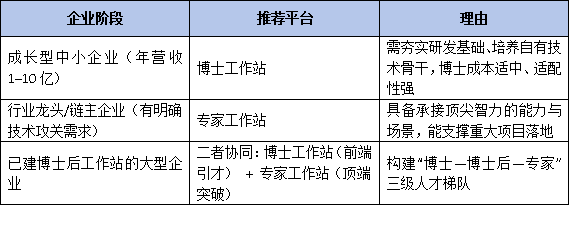 博士工作站VS专家工作站：功能边界在哪？企业该如何精准选择引才平台？