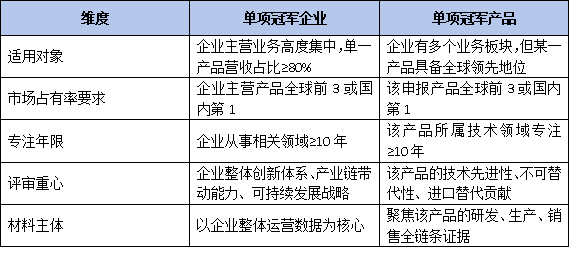 首次明确“产品”与“企业”双通道差异:国家单项冠军申报路径选择与材料侧重指南