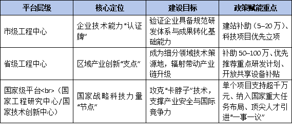市级是起点：工程技术研究中心如何规划向省级、国家级平台升级路线图