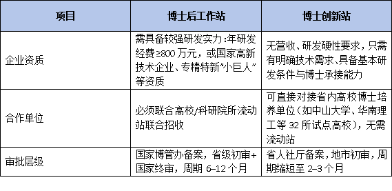 博士进企新路径:一文读懂“博士创新站”与“博士后工作站”的核心区别与选择策略