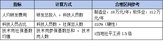 “参保人数少”成硬伤！2026高企申报条件强化社保与研发人员匹配性核查